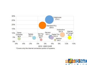 物聯網浪潮奔涌，芯片產業迎來黃金時代